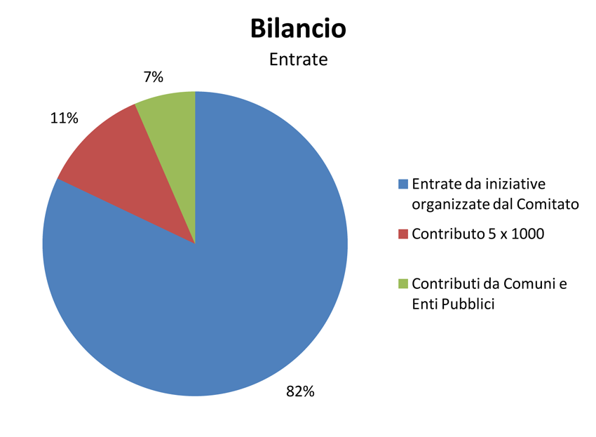 Bilancio - entrate