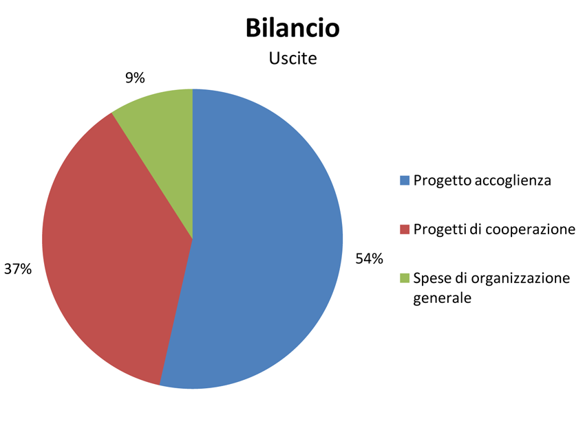 Bilancio - uscite